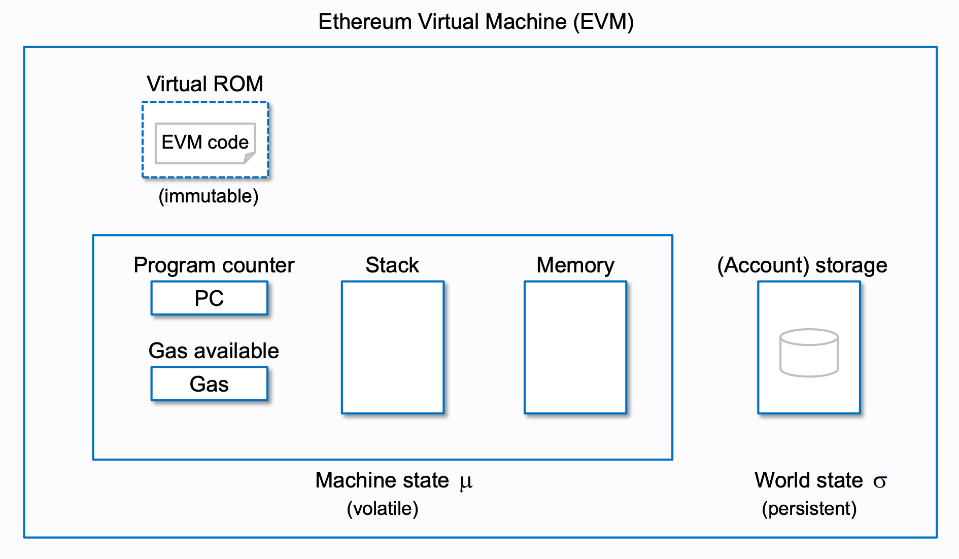 A diagram of the Ethereum virtual machine's mechanism